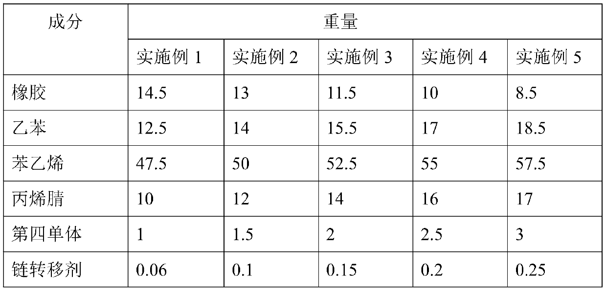 Preparation method of high-gloss bulk ABS resin