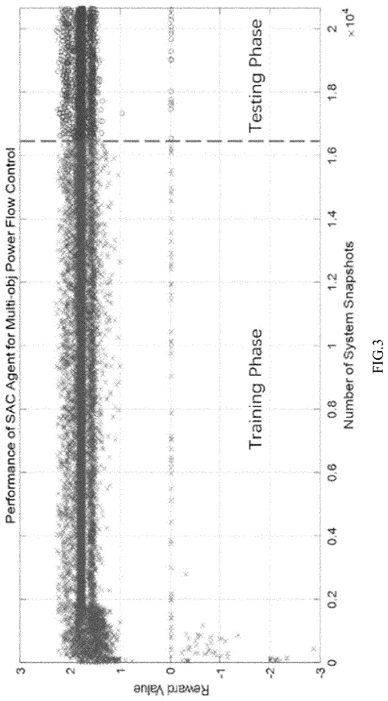 Multi-objective real-time power flow control method using soft actor-critic