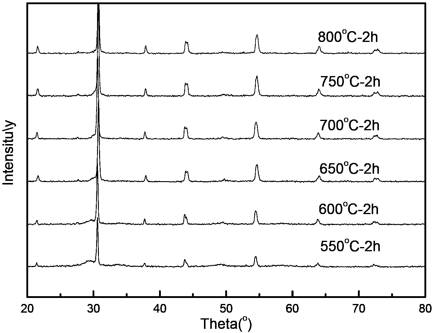 Preparation method for lead-based anti-ferroelectric nanometer material and lead-based anti-ferroelectric ceramic energy storage material