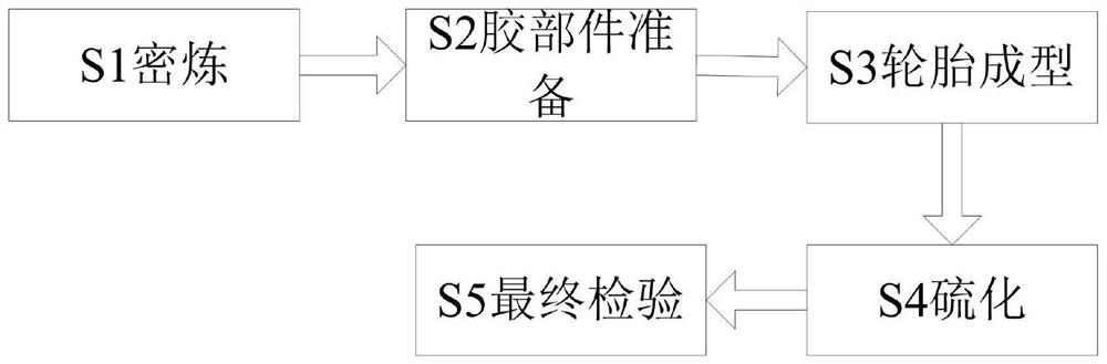 Rubber tire manufacturing process