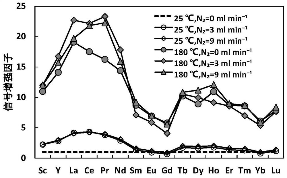 A method for detecting trace rare earth elements