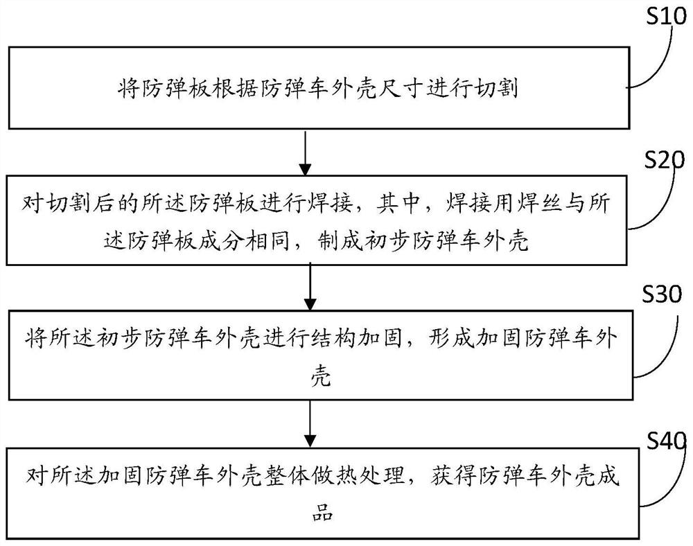 A bulletproof car shell and its production method