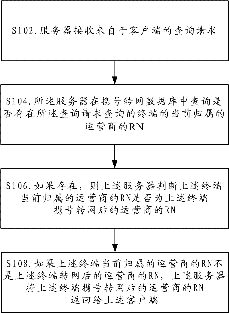 Service provider route number acquiring method and server