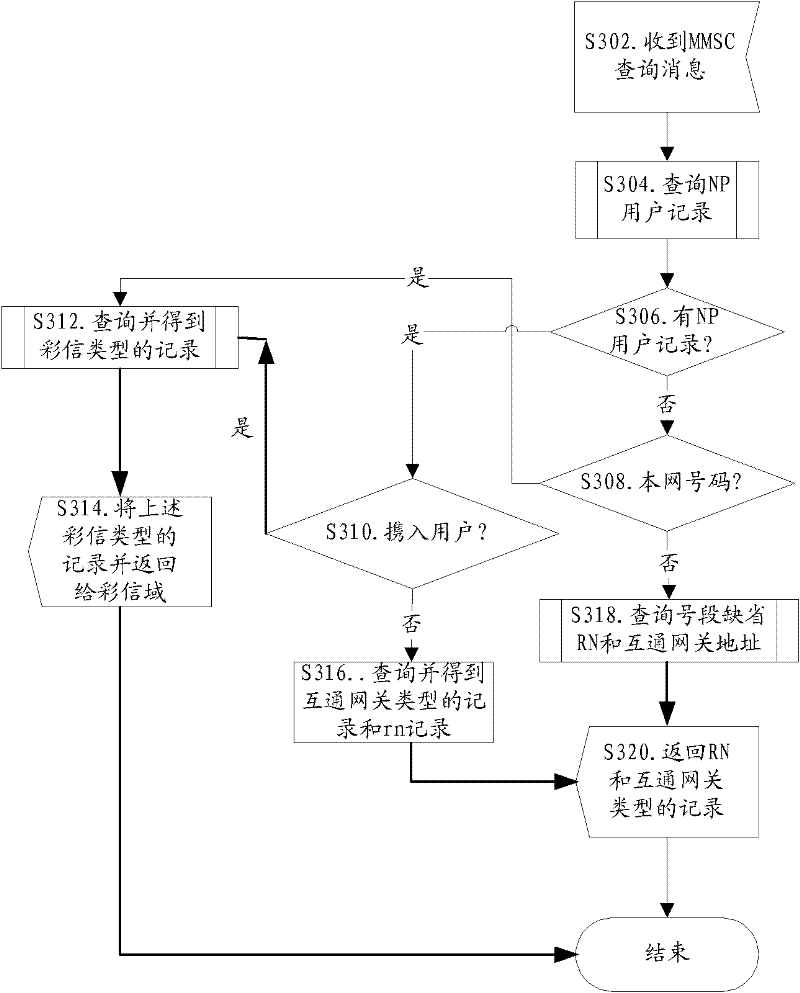 Service provider route number acquiring method and server