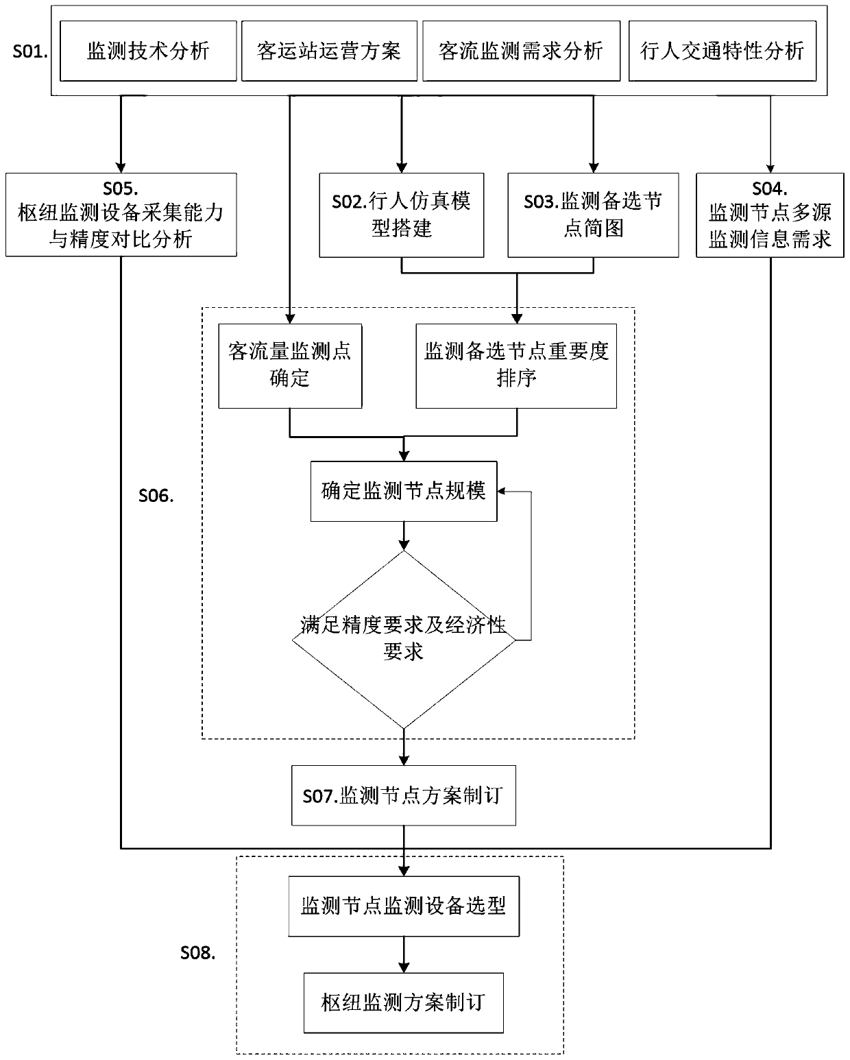 Method for monitoring equipment layout in railway system service facilities based on TOPSIS method