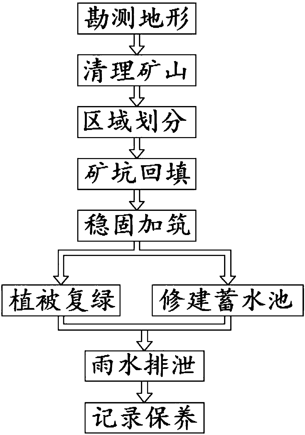 Mine landform treatment method based on waste stone