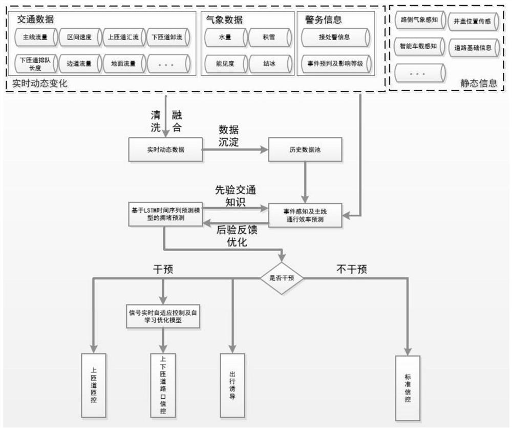 Influence prediction and management and control method for urban expressway emergencies