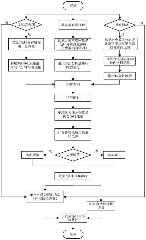 Influence prediction and management and control method for urban expressway emergencies