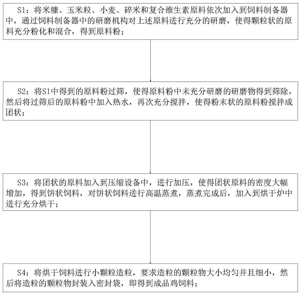 Chicken feed processing method