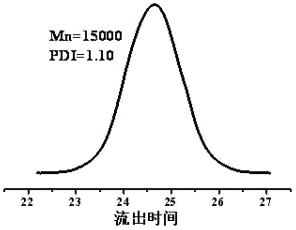 Preparation method of anti-microbial star type poly-polypeptide