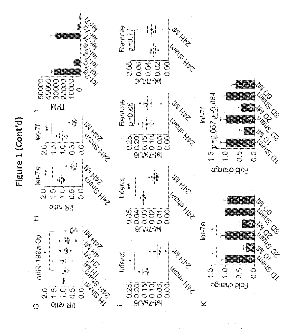 Microrna let-7 and transforming growth factor beta receptor iii axis as target for cardiac injuries