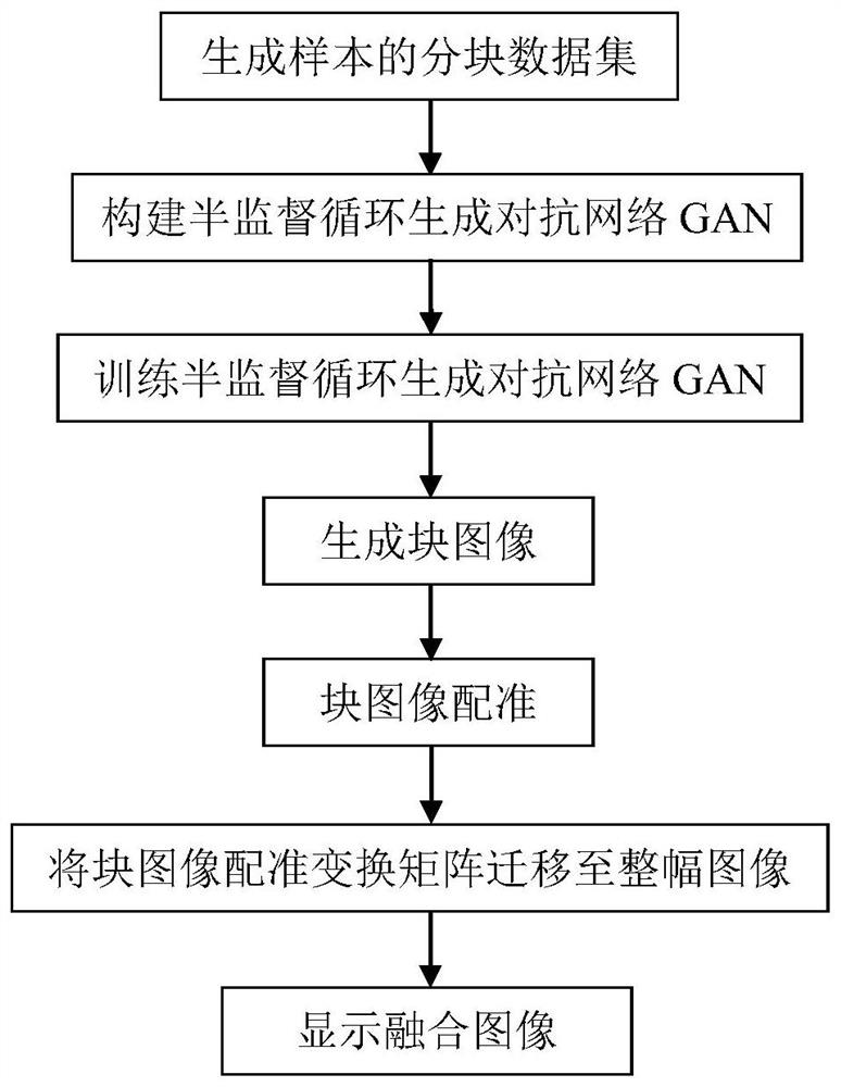 Cardiac image registration system and method based on semi-supervised loop GAN