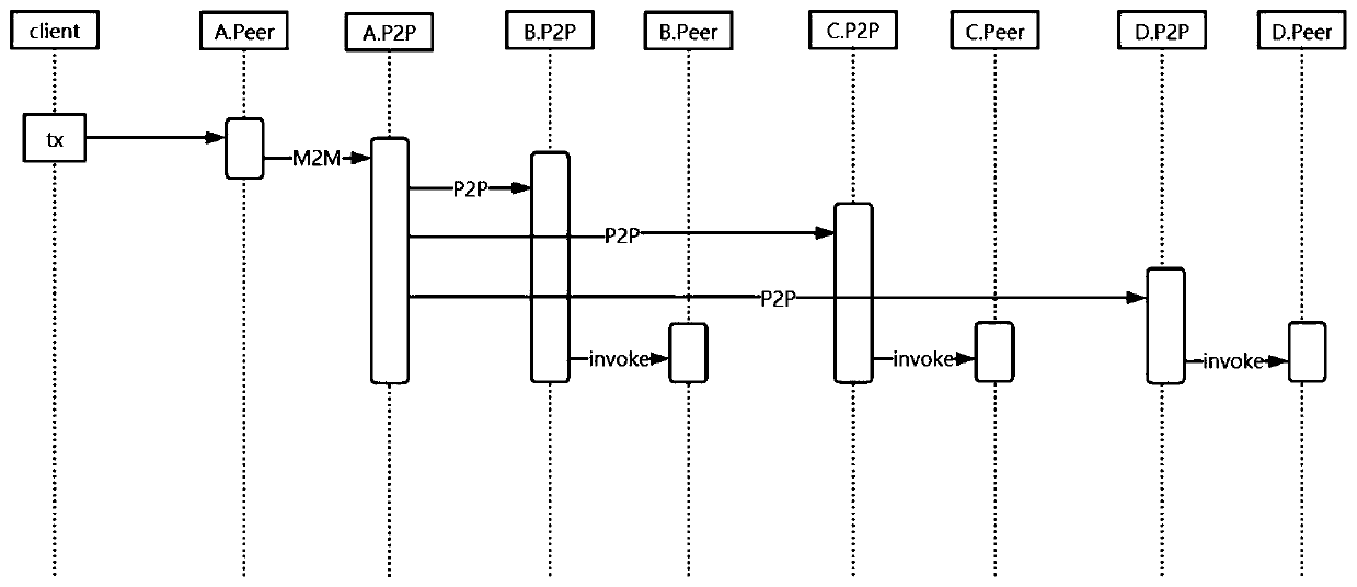 Method for realizing P2P communication in blockchain, blockchain application system and related equipment