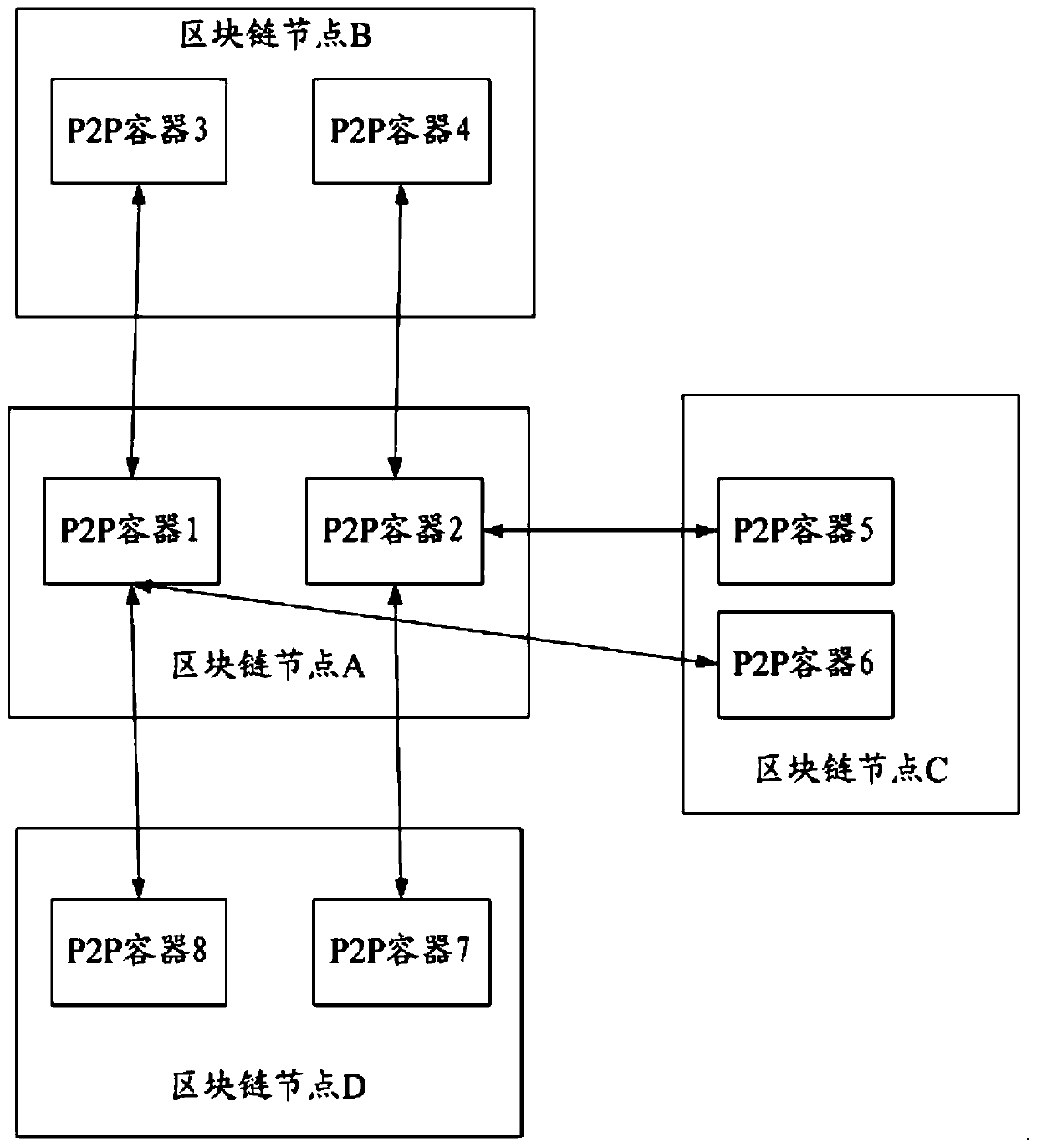 Method for realizing P2P communication in blockchain, blockchain application system and related equipment