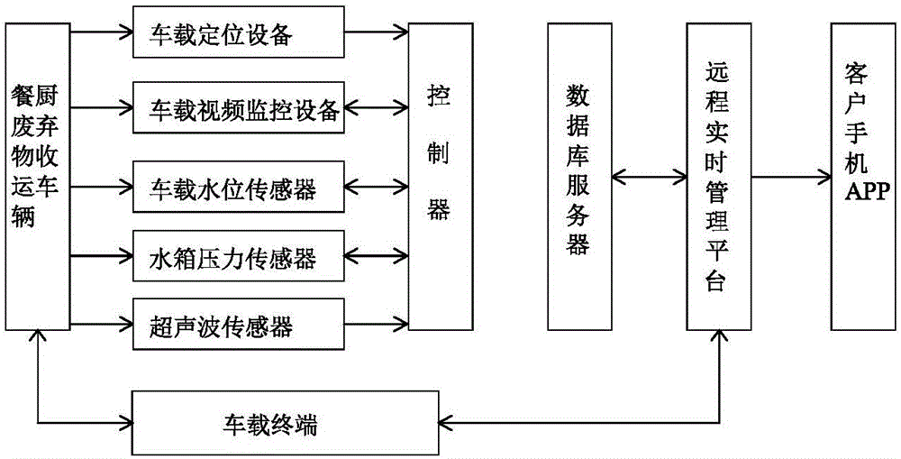 Leakage detecting and monitoring system for kitchen waste collection