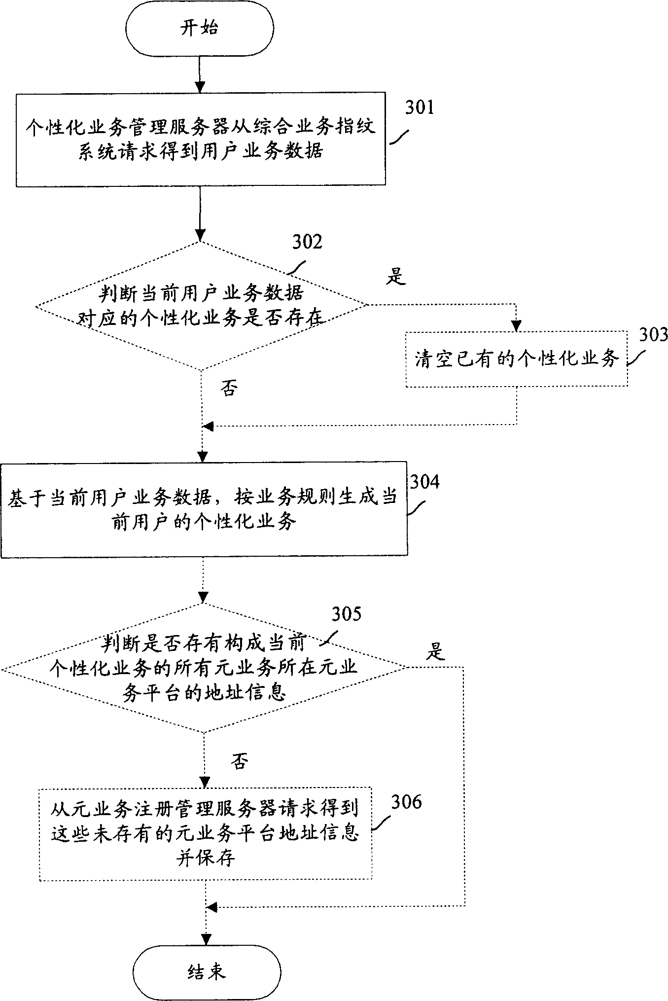 User individual business realizing system and method