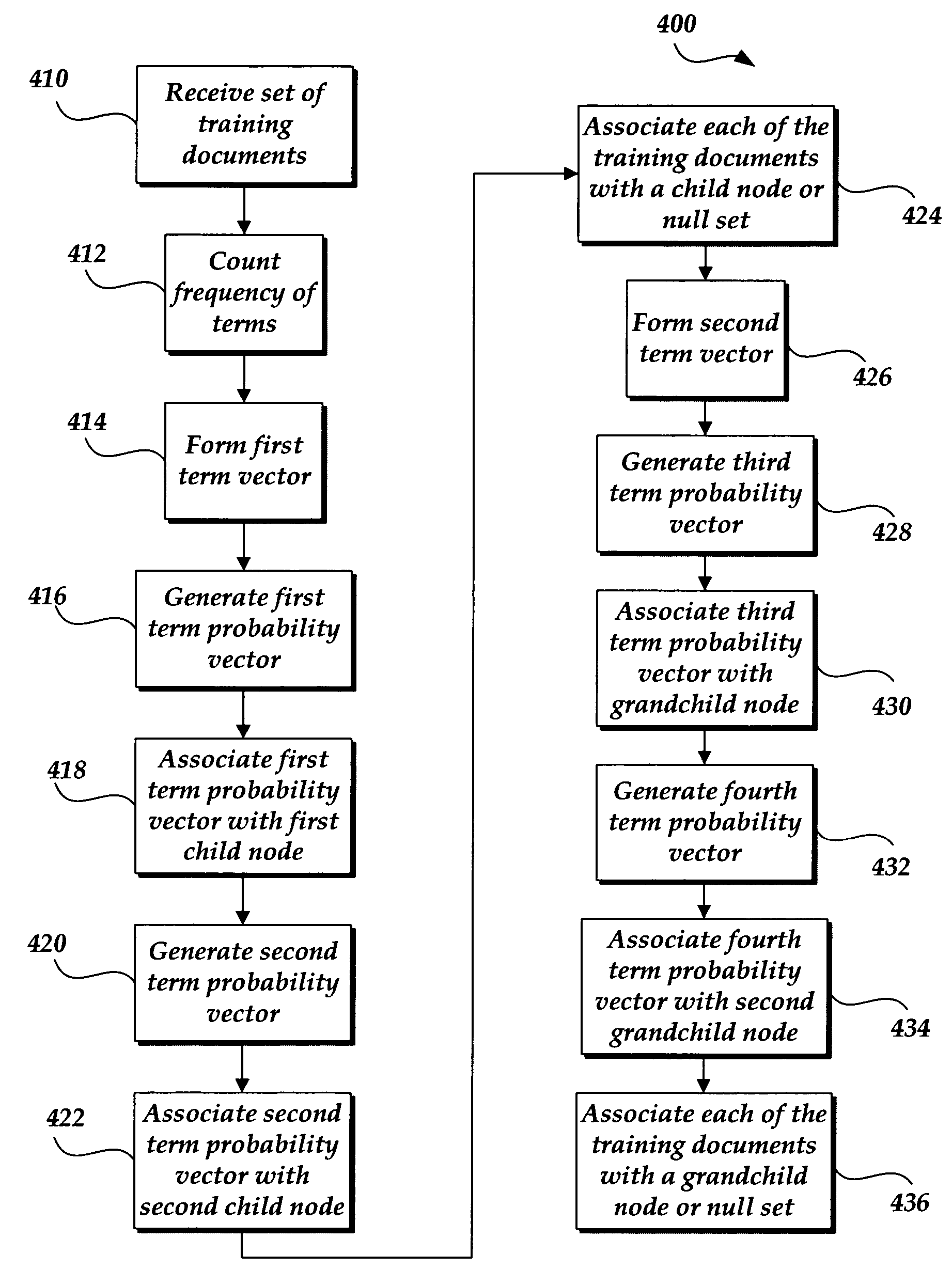 Automated taxonomy generation