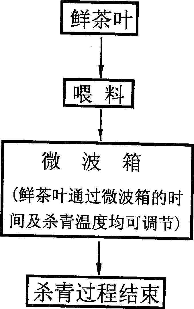 Tea microwave de-enzyming process and apparatus