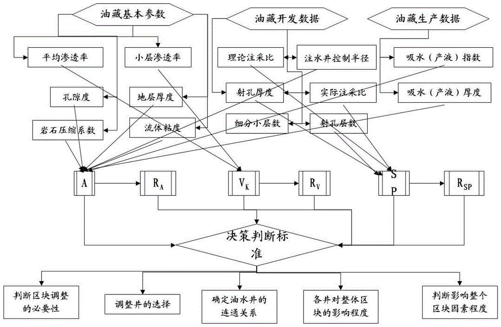 A decision-making method for overall profile control and water shutoff in water injection development oilfield