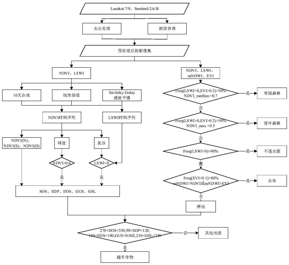 A method for identifying overwintering crop planting area based on multi-source full-time satellite images under a cloud computing platform