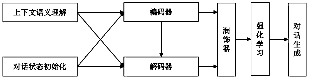 Reinforcement dual-channel sequence learning-based dialog reply generation method and system