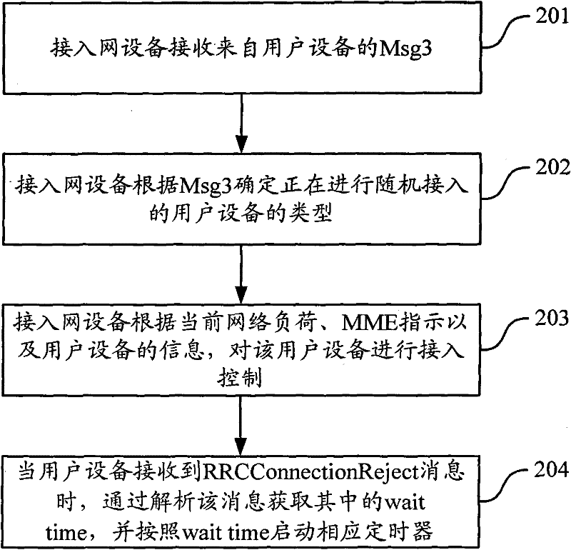 Method and equipment for load control