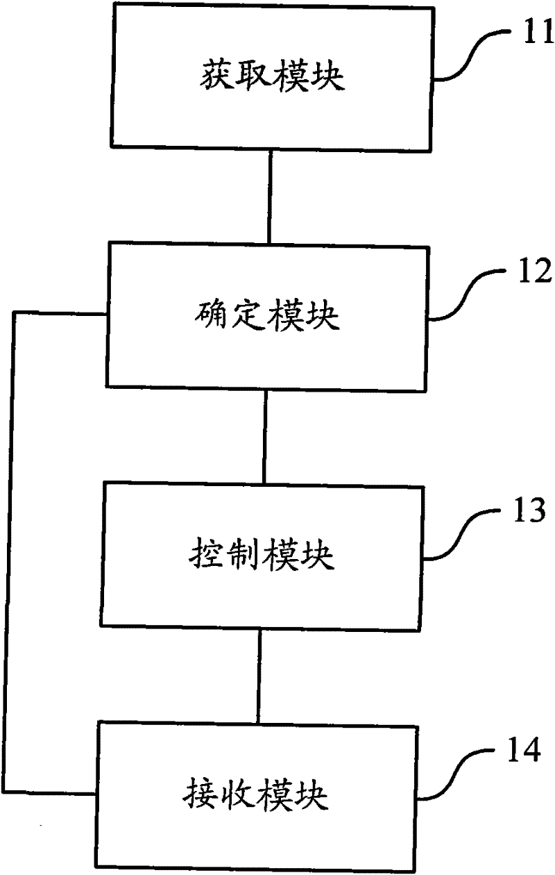 Method and equipment for load control