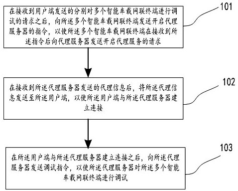 Remote debugging method and device for intelligent network connection vehicle data