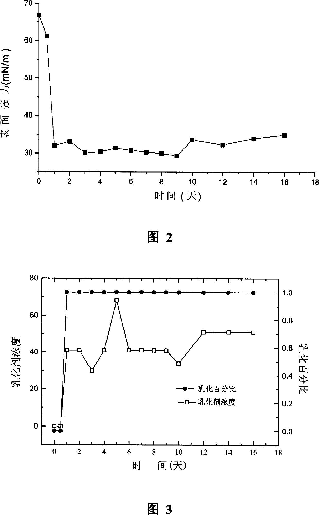 Erythro micrococcus Em and usage for generating biologic emulsifier as well as degrading polycyclic aromatic hydrocarbon