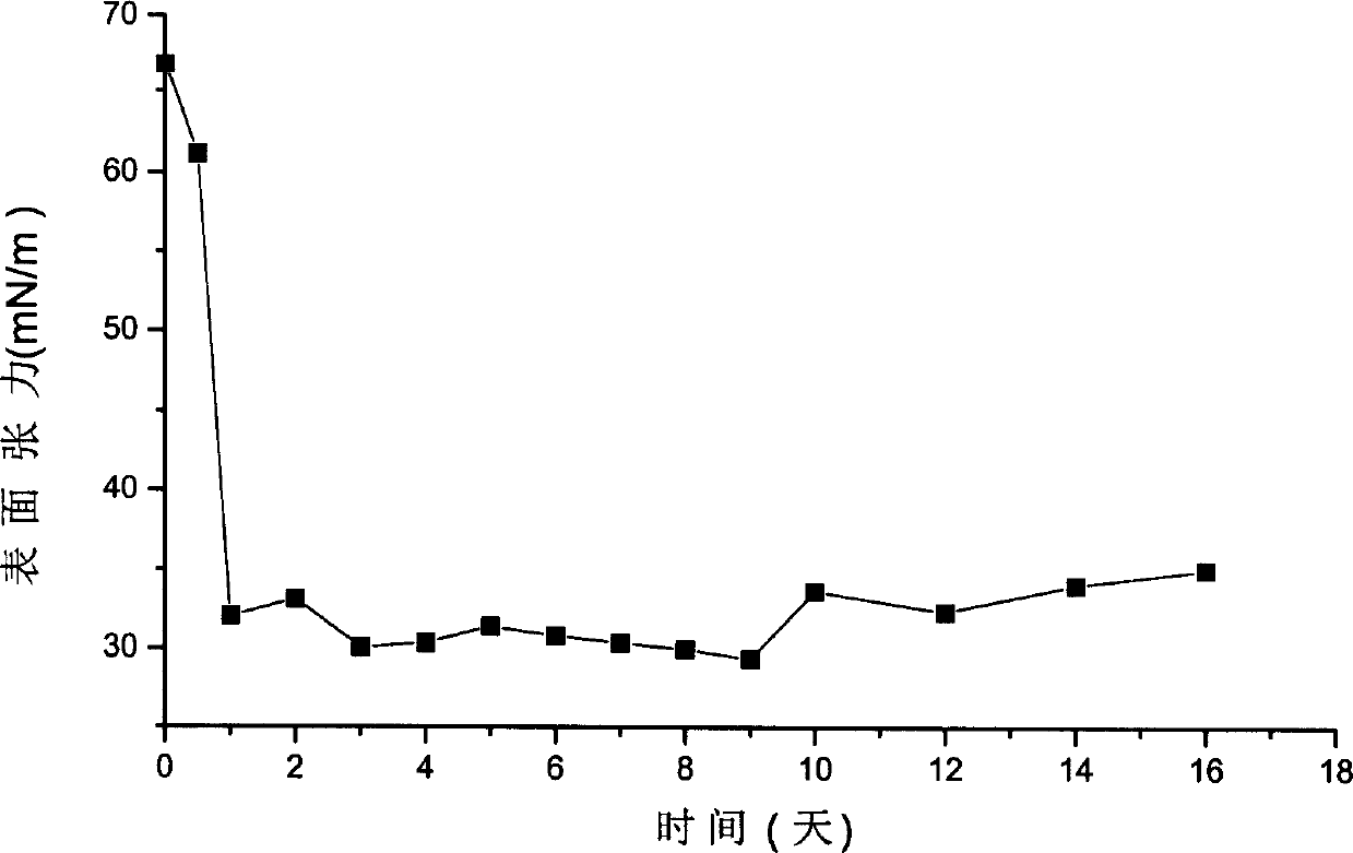 Erythro micrococcus Em and usage for generating biologic emulsifier as well as degrading polycyclic aromatic hydrocarbon