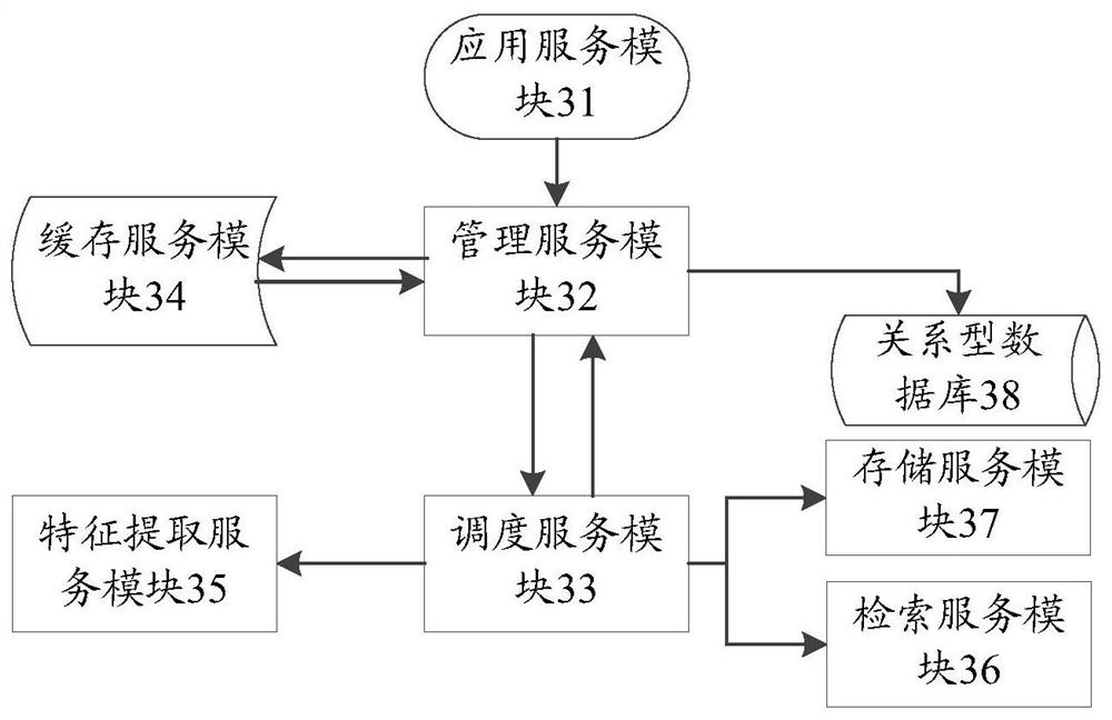 Portrait library data storage and retrieval method and device and storage medium