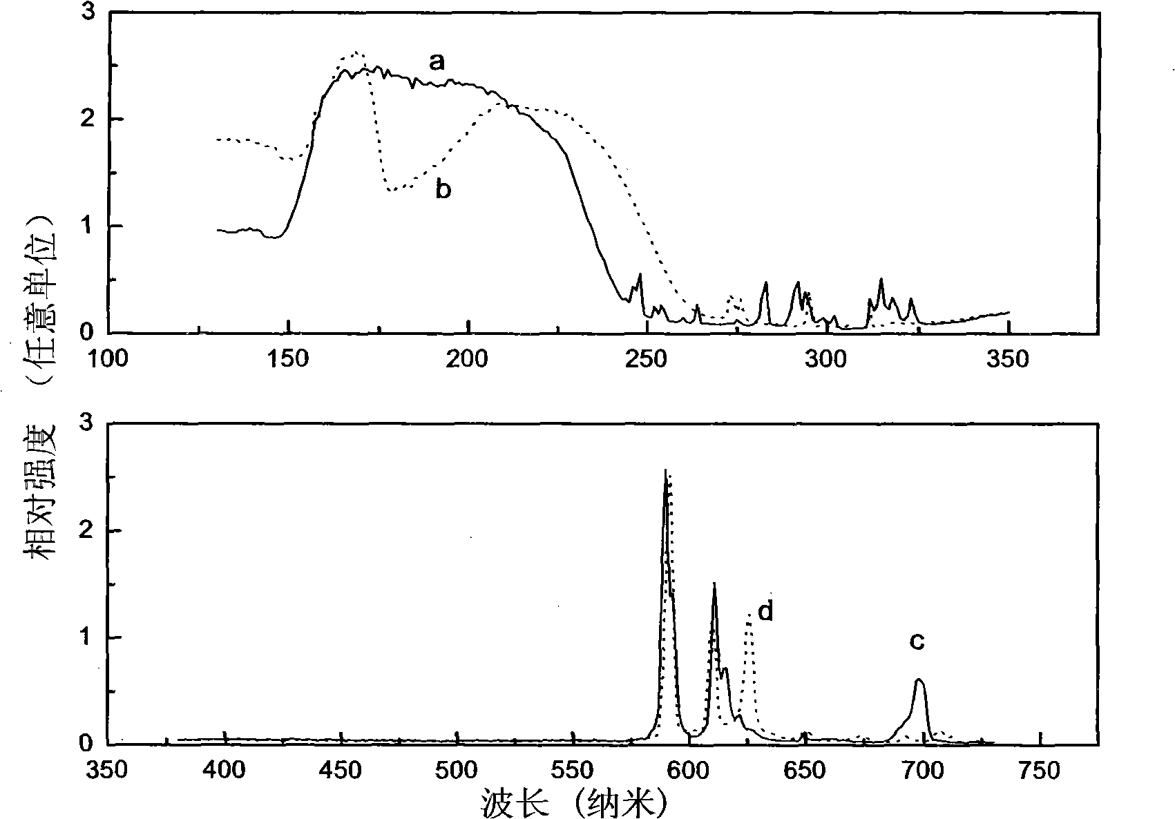 Rare-earth red luminous material for plasma panel display and non-mercury fluorescent lamp and preparing process thereof