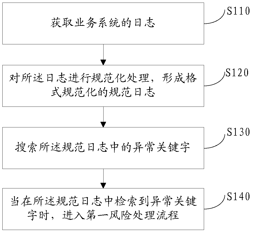 Fault diagnosis method and device