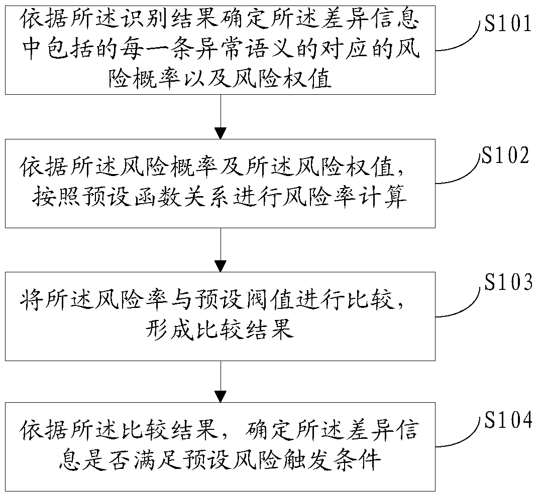 Fault diagnosis method and device