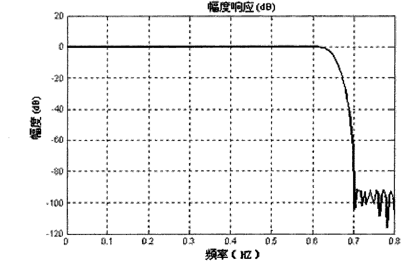 Design method and design device for cascade filter