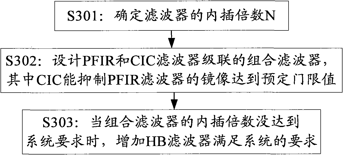 Design method and design device for cascade filter