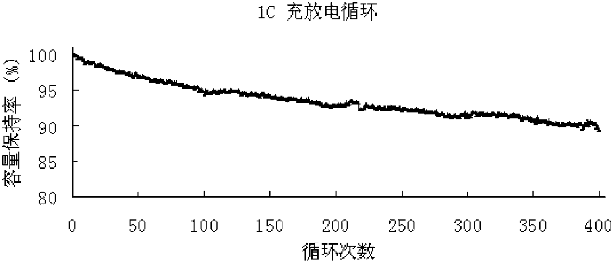 Method of preparing gel polymer lithium ion battery