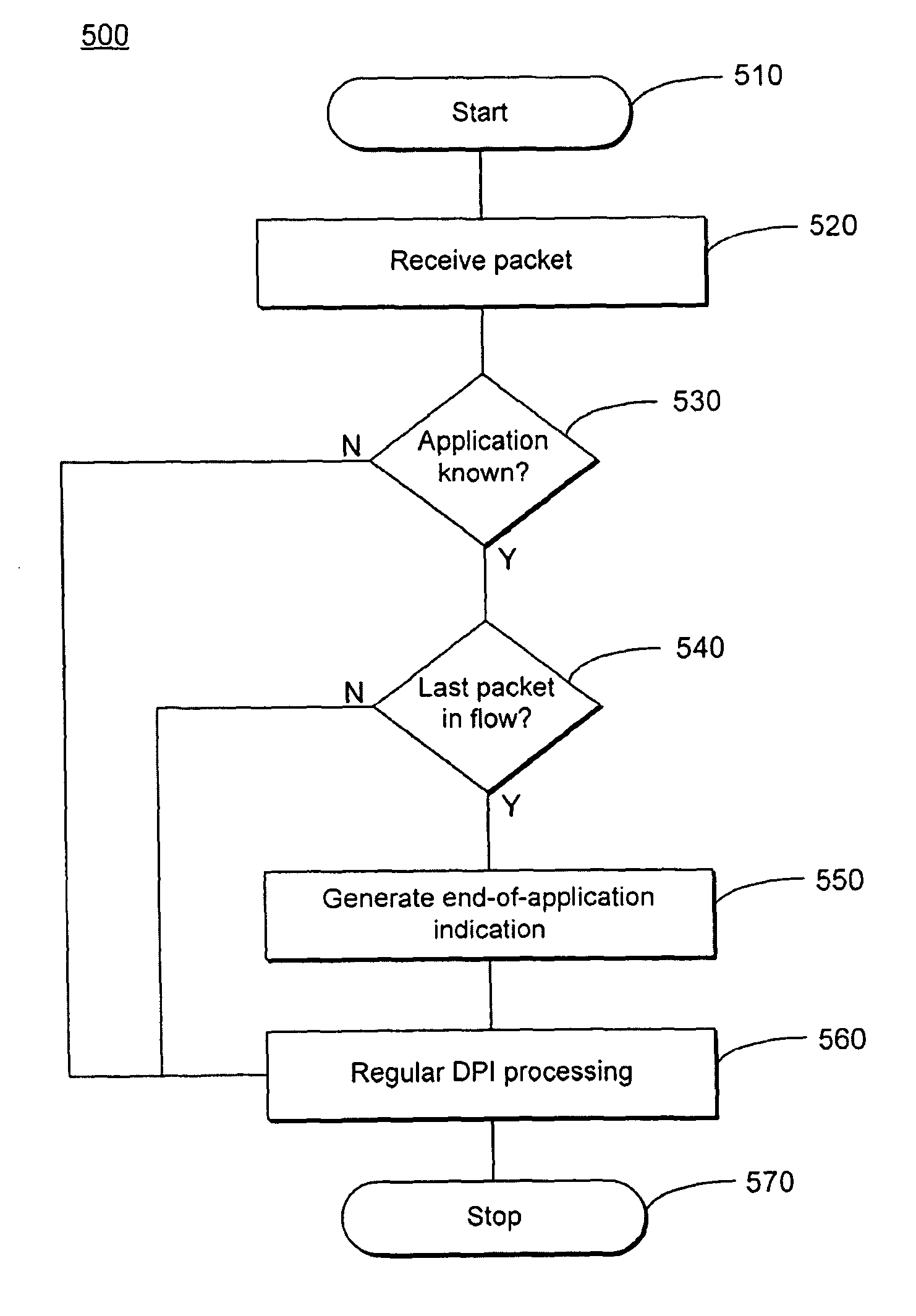 DPI-driven bearer termination for short-lived applications