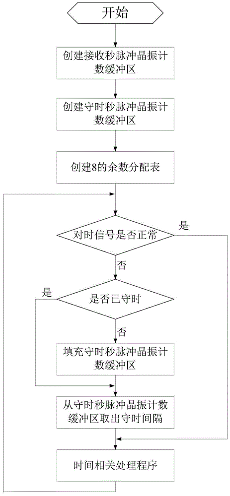 High-efficiency crystal oscillator frequency timekeeping method