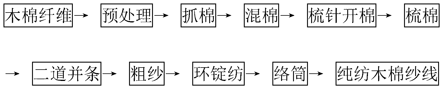 Method for processing kapok fiber yarns