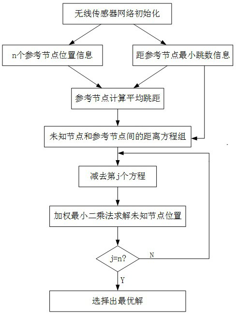 An Improved Wireless Sensor Network Node Location Algorithm Based on dv-hop