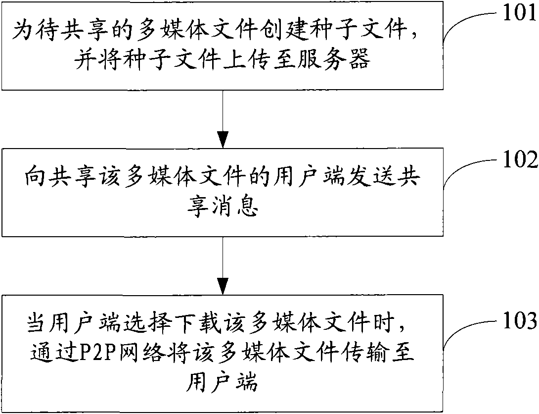 Method, system and equipment for sharing files