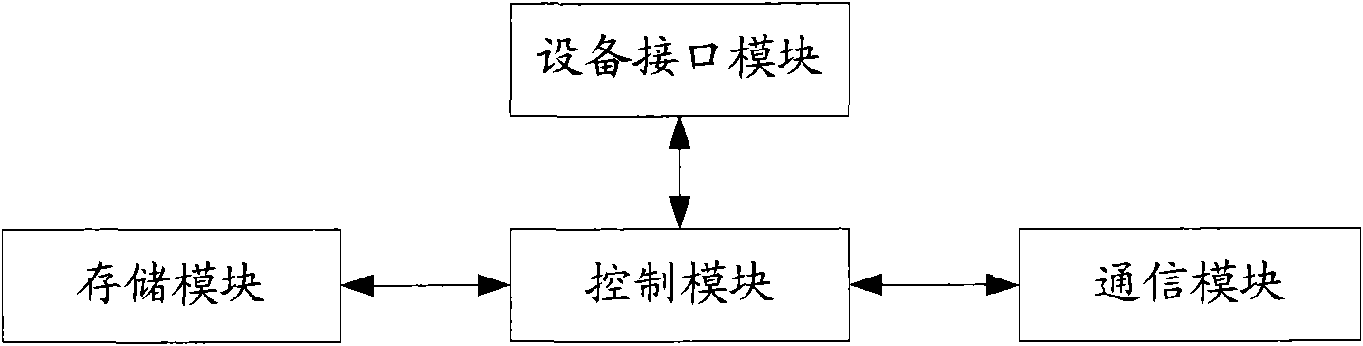 Method, system and equipment for sharing files