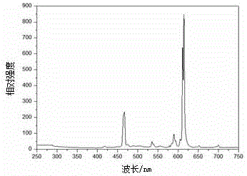 Low-temperature synthesis method of molybdate fluorescent powder