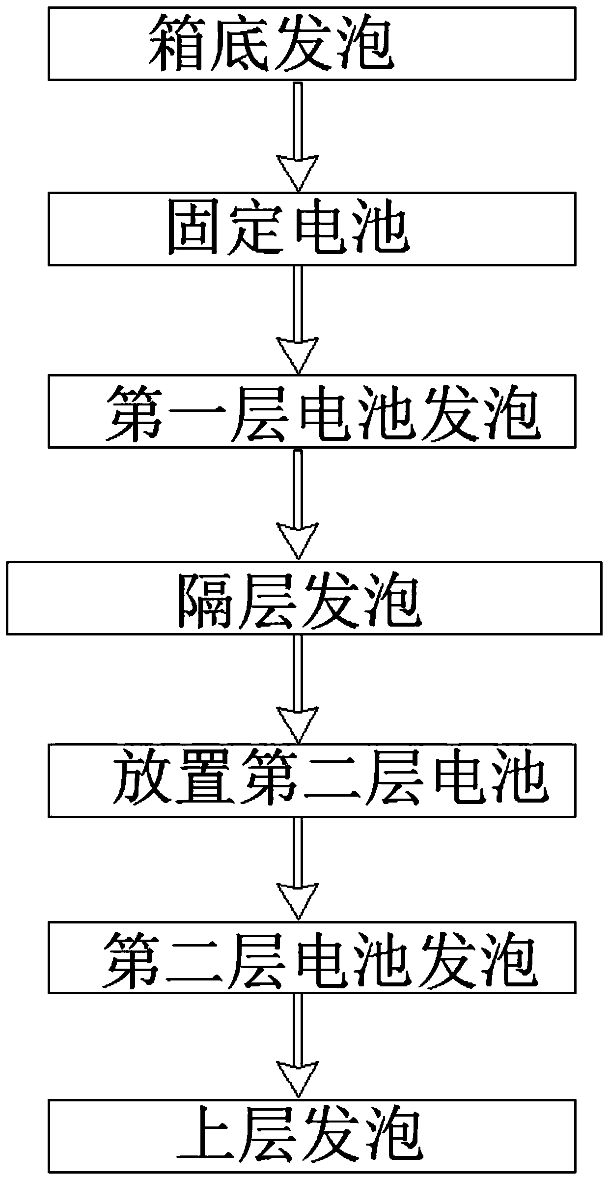 Foaming process of integrated battery pack