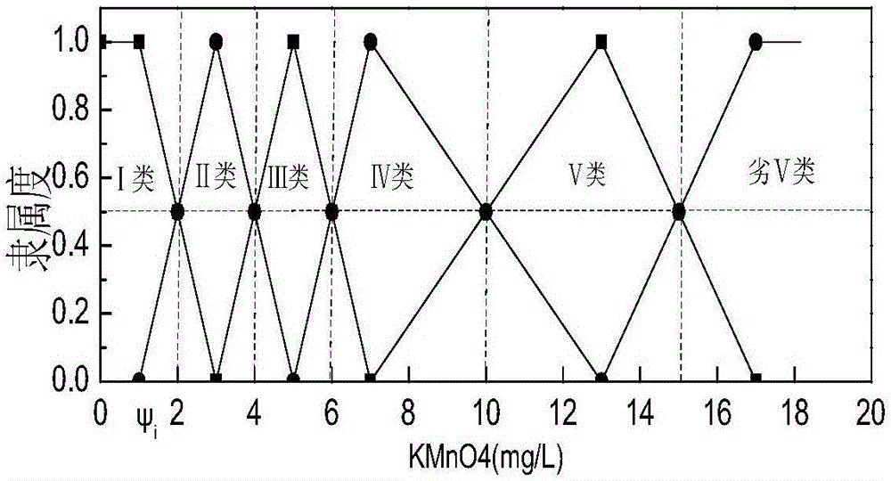 Method for evaluating water quality in water functional area based on fuzzy identification index