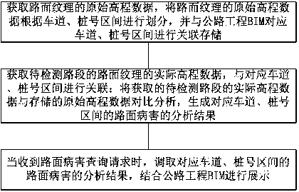 BIM-based pavement disease analysis and display method and system