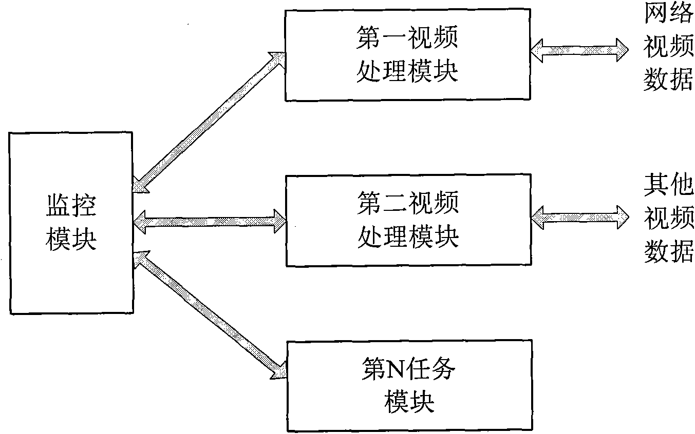 Method and system for multi-task monitoring process of videos