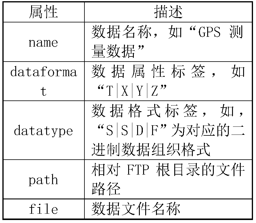 Interactive modeling analysis operator data exchange method