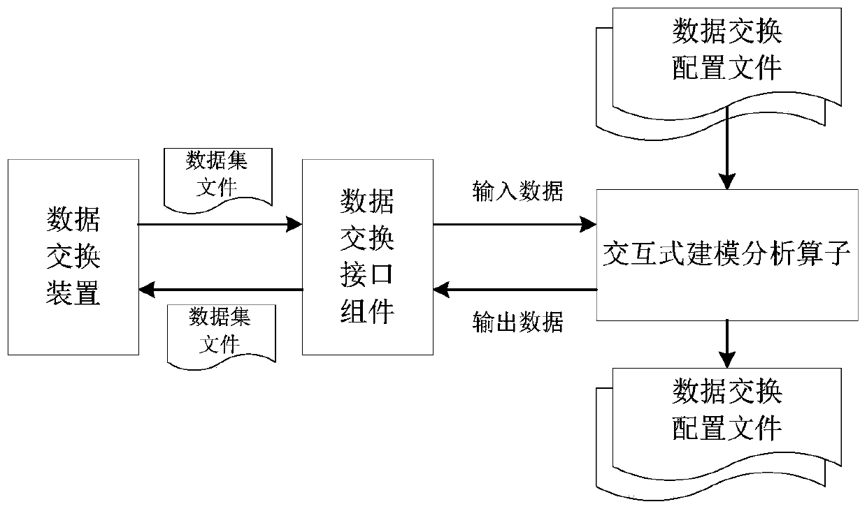 Interactive modeling analysis operator data exchange method